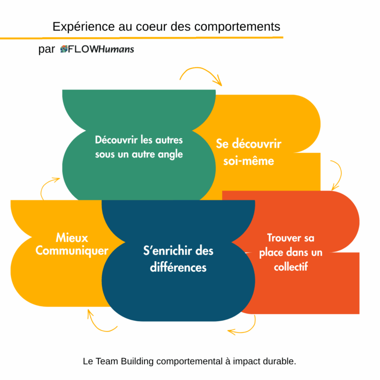 Team building agilité relationnelle Flow Humans : mieux communiquer, se comprendre et renforcer la cohésion d’équipe