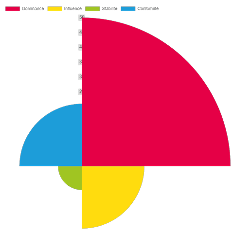 Diagramme DISC 4Colors représentant les quatre tendances comportementales Rouge, Jaune, Vert et Bleu